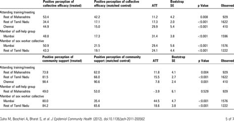 Average Treatment Effect On The Treated Attdcollective Efficacy And