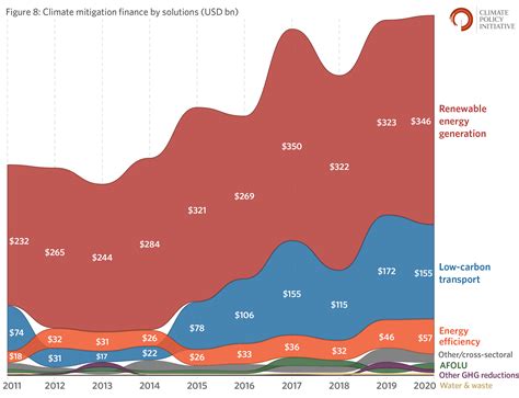 Global Landscape Of Climate Finance A Decade Of Data CPI