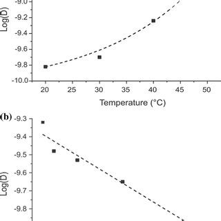 Plot Of Diffusion Coefficient LogD As A Function Of A Temperature And