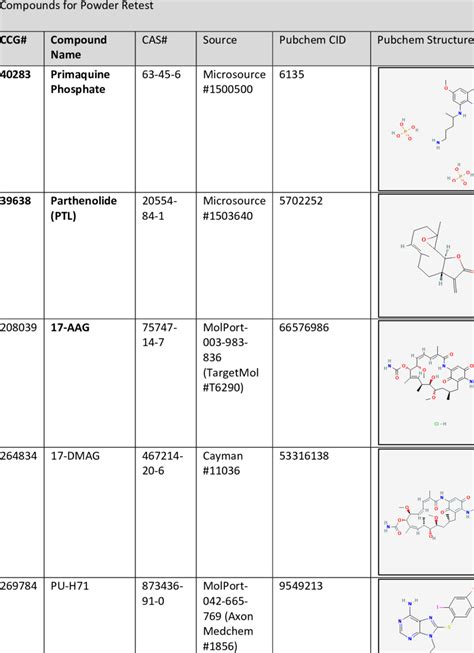 Compounds For Powder Retest And Structure Activity Relationships Download Scientific Diagram