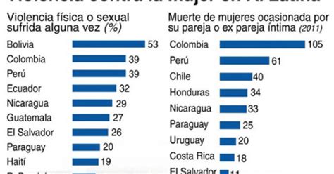 Violencia contra la mujer se cobra vidas en América Latina este año