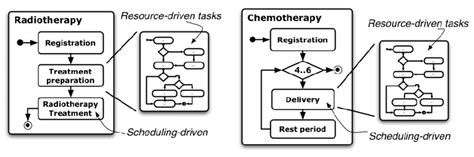 Simplified Radiotherapy Process Fig 7 Simplified Chemotherapy Process