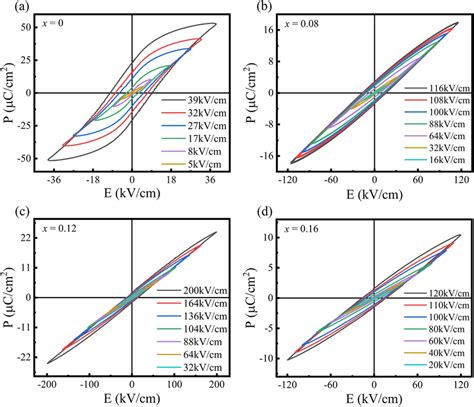 Ad The Hysteresis Loops Of BCTZxBLN Ceramics With Different Applied