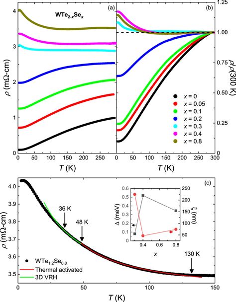 a and b Temperature dependence of electrical resistivity ρ and a