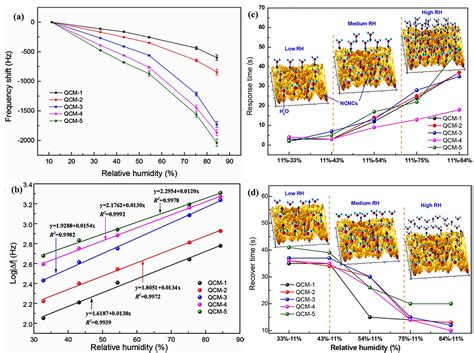 Chemosensors Free Full Text Recent Sensing Technologies Of