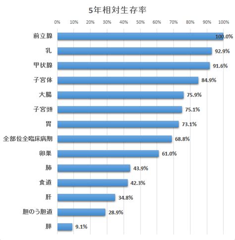 癌 ステージ別 生存率 Hello Doctor
