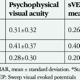 Comparison Of Psychophysical Visual Acuity And Svep Measurements