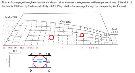 Solved Flownet For Seepage Through Earthen Dam Is Shown Chegg