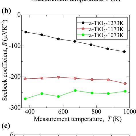 Temperature Dependence Of A Electrical Resistivity B Seebeck