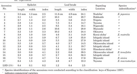 Table From Genetic Variation And Interspecific Hybridization Among