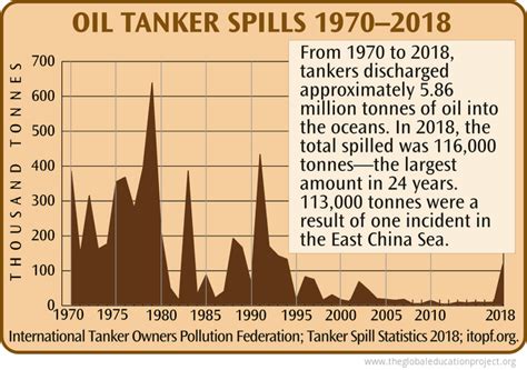 Chart Of Oil Tanker Spills The Global Education Project