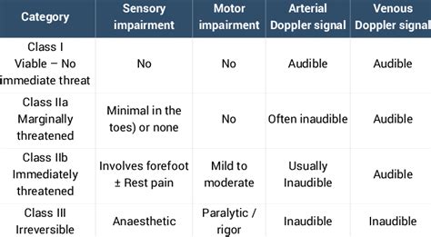 Classifi Cation Of Acute Limb Ischaemia Adapted From Rutherford Rb