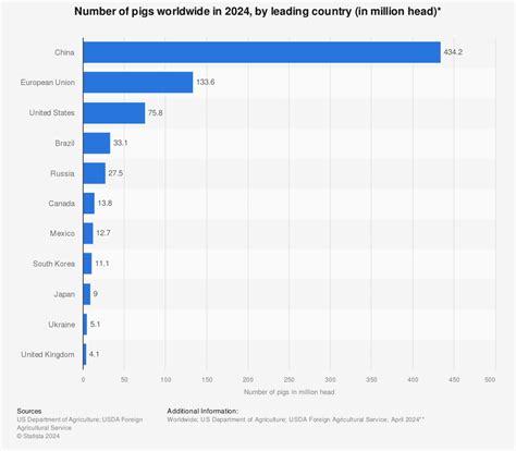 Number Of Pigs Worldwide By Country Statistic