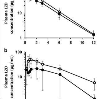 Plasma Concentration Time Profiles Of Lzd After Intravenous And Oral