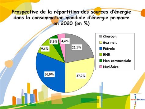 PPT La problématique énergétique Les énergies renouvelables