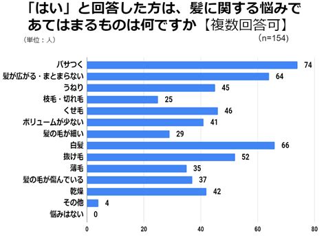 髪の悩みの原因や美髪に効果的なヘアケア方法など154名にアンケートを実施 サプリポート By スタルジー