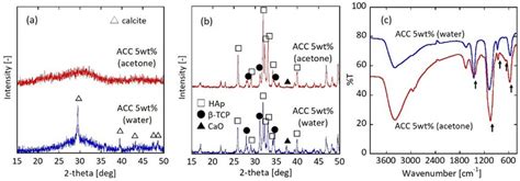 XRD Patterns Of A Pre Calcined And B Calcined Particles Peak