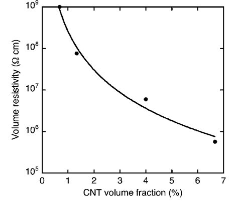 Resistivity Vs Cnt Volume Fraction Showing An Electrical Percolation