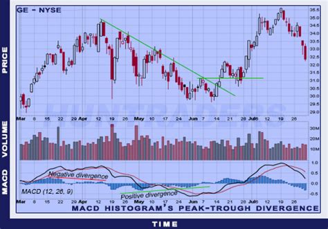 Huntraders | MACD Histogram