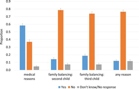 High And Growing Disapproval Of Sex Selection Technology In Australia Reproductive Health