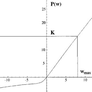 The function P w for w 0 ϭ 0 T ϭ 1 m ϭ 1 and ϭ 0 01 Download