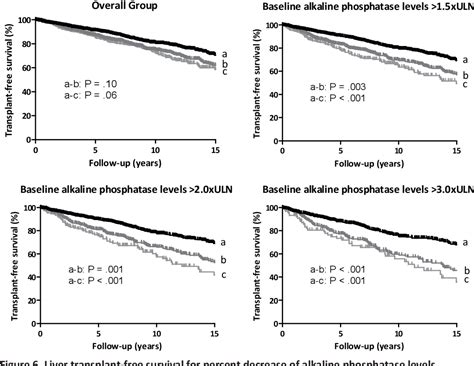 Figure 4 From Risk Stratification In Primary Biliary Cirrhosis Semantic Scholar