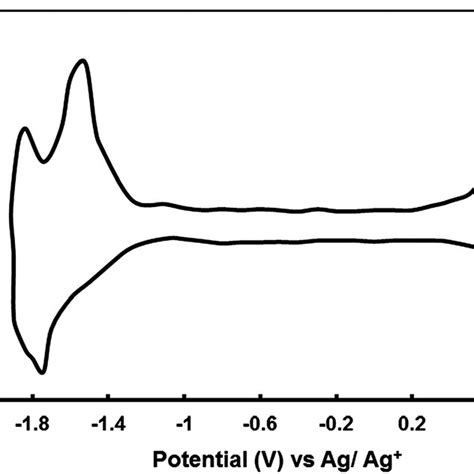 Cyclic Voltammogram Of P Film On Glassy Carbon Electrode 01 Mol L À1 Download Scientific