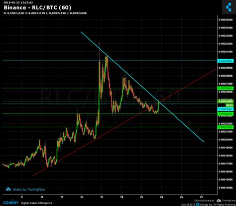 Binance Rlc Btc Chart Published On Coinigy On May Nd At