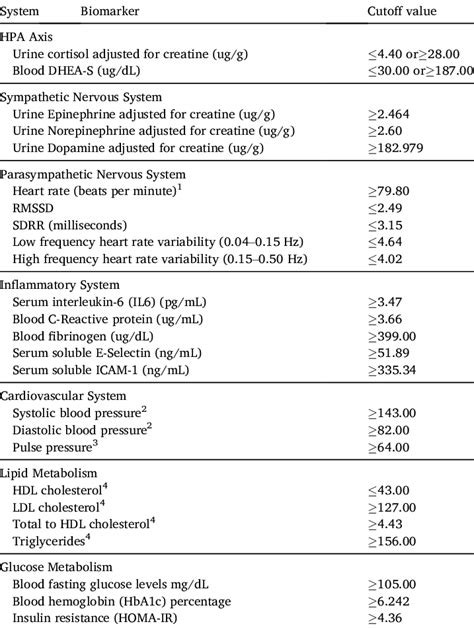 High Risk Quartile Biomarker Cutoff Values N 762 Download