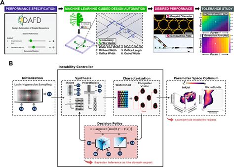 Frontiers Deep Learning With Microfluidics For On Chip Droplet