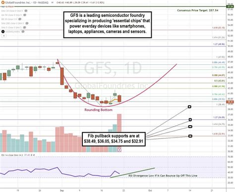 GlobalFoundries Stock 4 Factors Supporting A Strong Rebound