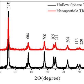 X Ray Diffraction Pattern Of The Hydrothermally Grown Tio