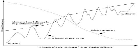 Figure From The New Zealand National Seismic Hazard Model Rethinking