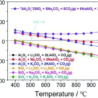 Profiles Of The Gibbs Free Energy Change Of Interaction Between Al O