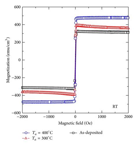 A Typical Magnetic Hysteresis Curves For Ni81fe19graphenesi001