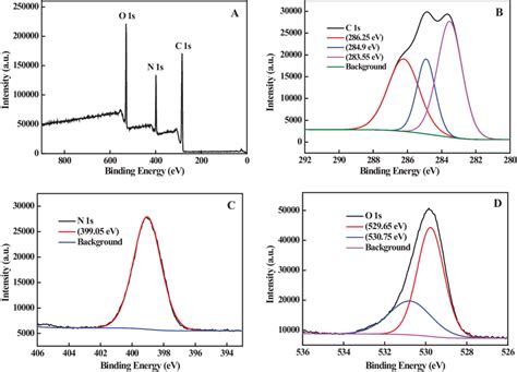 A XPS Spectrum Of CDs High Resolution XPS Spectra Of B C1s C N1s And