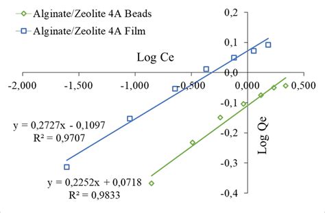 A Freundlich Isotherm And B Langmuir Isotherm Models Of Beads And