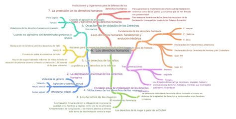 Los Derechos Humanos Coggle Diagram