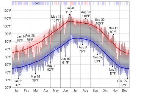 Historical Weather For 1973 in Phoenix, Arizona, USA - WeatherSpark