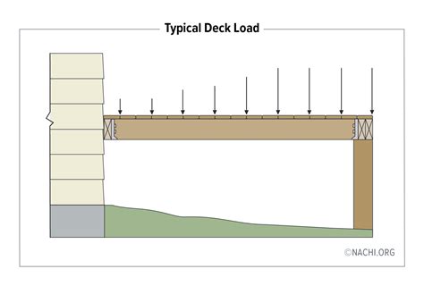 Typical Deck Load Inspection Gallery Internachi®