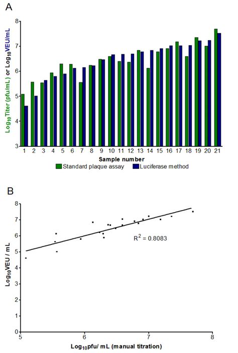 High Throughput Titration Of Luciferase Expressing Recombinant Viruses