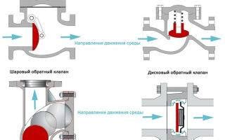 Обратный клапан для отопления: действиея, виды, плюсы и минусы, монтаж