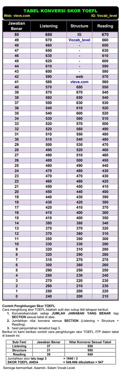 Cara Menghitung Skor TOEFL PBT PDF 52 OFF