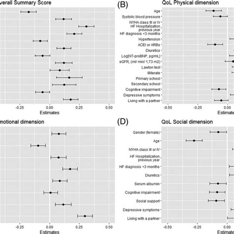 Standardized β Coefficients And Standard Errors Obtained Using