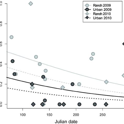 Sex Ratio By Site And Year Points Indicate Sex Ratio Proportion