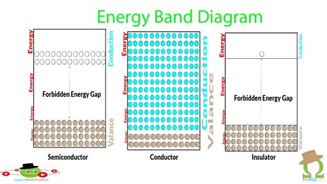 Band Structure Diagram Explained Band Classification Based M