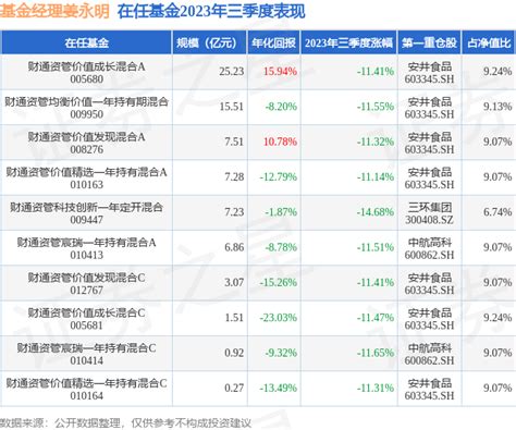 姜永明2023年三季度表现，财通资管价值精选一年持有混合a基金季度跌幅1114数据整理收益率