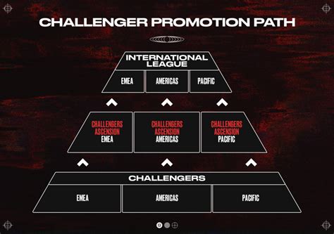 Format Du Tournoi Ascension EMEA 2023 Actualités