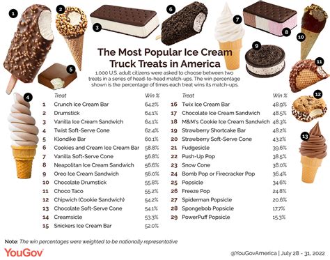 Americans 10 Favorite Ice Cream Truck Orders