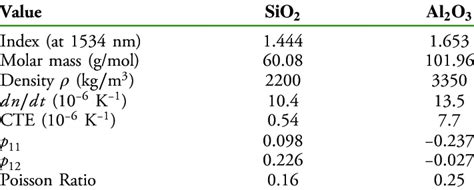 Summary Of Physical Properties Of The Various Glass Constituents Download Table